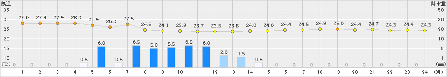 中甑(>2023年07月01日)のアメダスグラフ