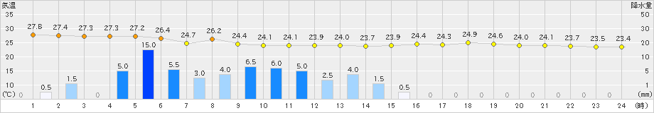 川内(>2023年07月01日)のアメダスグラフ