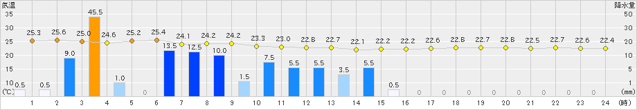 溝辺(>2023年07月01日)のアメダスグラフ