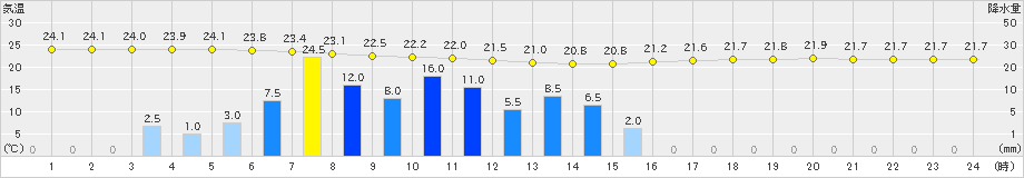 牧之原(>2023年07月01日)のアメダスグラフ