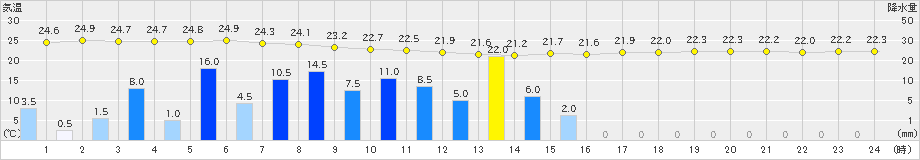 輝北(>2023年07月01日)のアメダスグラフ