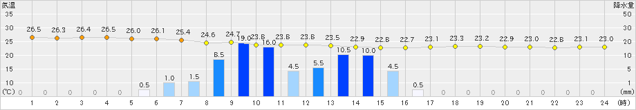 志布志(>2023年07月01日)のアメダスグラフ