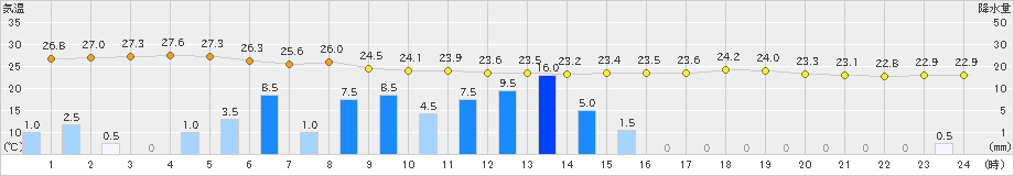 喜入(>2023年07月01日)のアメダスグラフ