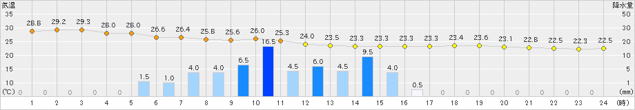 内之浦(>2023年07月01日)のアメダスグラフ