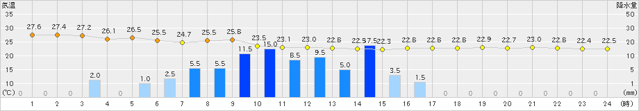 田代(>2023年07月01日)のアメダスグラフ