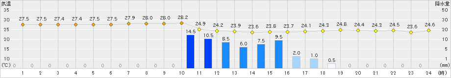 種子島(>2023年07月01日)のアメダスグラフ