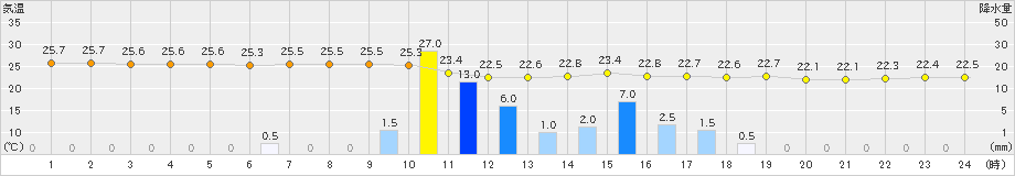 中種子(>2023年07月01日)のアメダスグラフ