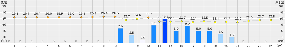 中之島(>2023年07月01日)のアメダスグラフ