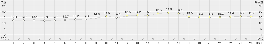 浜頓別(>2023年07月02日)のアメダスグラフ