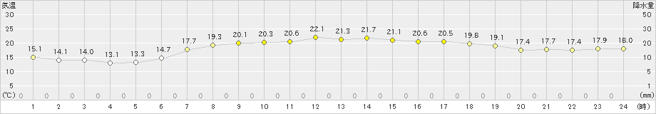 蘭越(>2023年07月02日)のアメダスグラフ