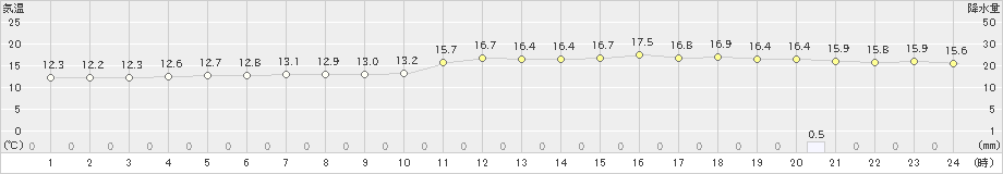 常呂(>2023年07月02日)のアメダスグラフ