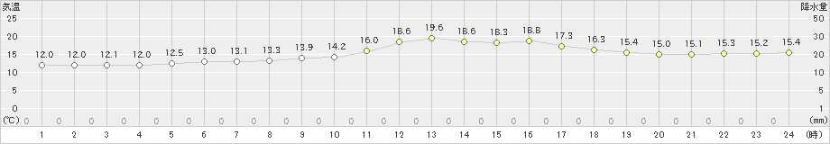 佐呂間(>2023年07月02日)のアメダスグラフ