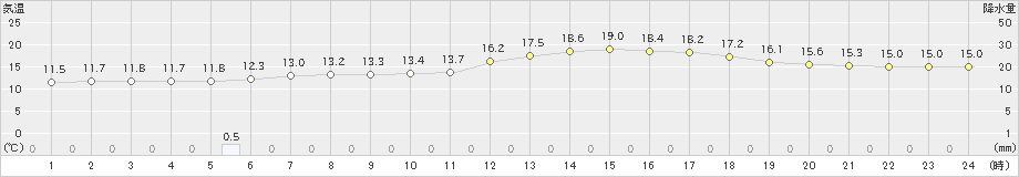 小清水(>2023年07月02日)のアメダスグラフ