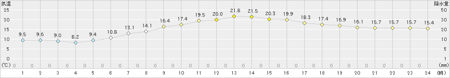 留辺蘂(>2023年07月02日)のアメダスグラフ