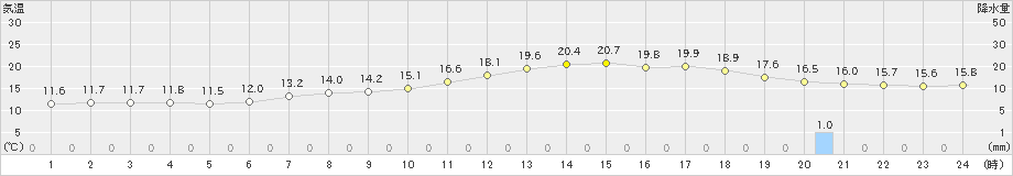 津別(>2023年07月02日)のアメダスグラフ