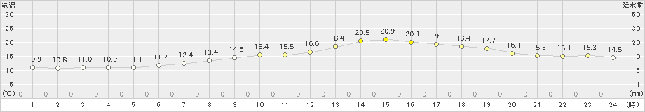 弟子屈(>2023年07月02日)のアメダスグラフ