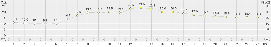 中徹別(>2023年07月02日)のアメダスグラフ