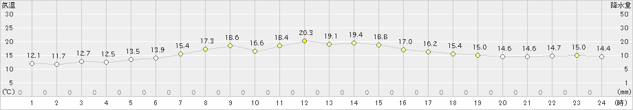 鶴丘(>2023年07月02日)のアメダスグラフ