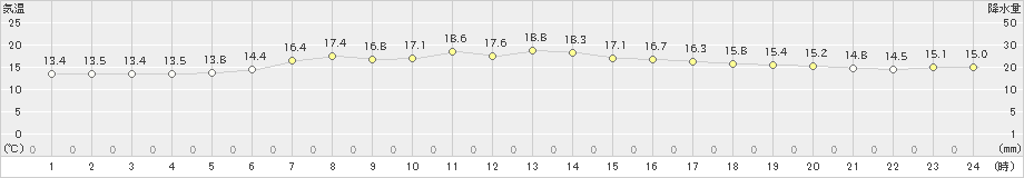 白糠(>2023年07月02日)のアメダスグラフ