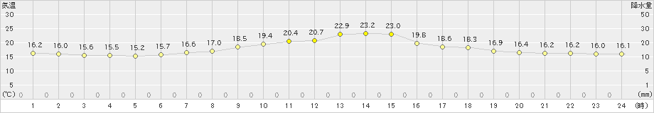 浦幌(>2023年07月02日)のアメダスグラフ