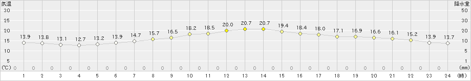 帯広泉(>2023年07月02日)のアメダスグラフ