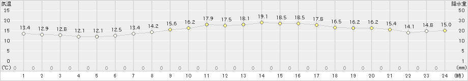 上札内(>2023年07月02日)のアメダスグラフ