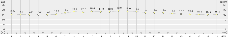 大津(>2023年07月02日)のアメダスグラフ