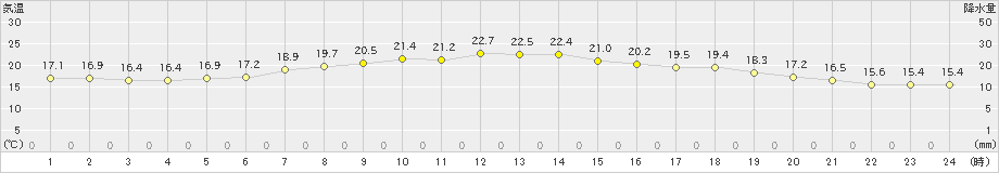 厚真(>2023年07月02日)のアメダスグラフ