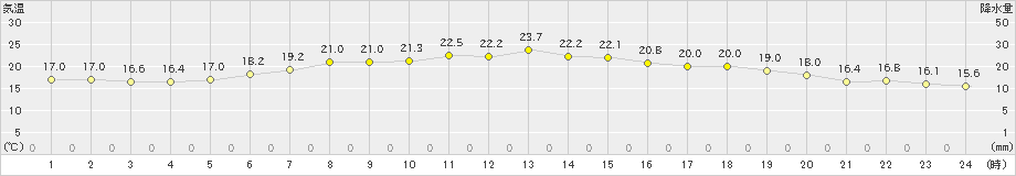 穂別(>2023年07月02日)のアメダスグラフ