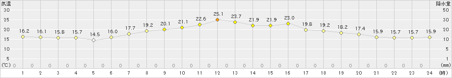 日高(>2023年07月02日)のアメダスグラフ