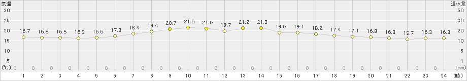 日高門別(>2023年07月02日)のアメダスグラフ