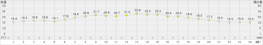 新和(>2023年07月02日)のアメダスグラフ