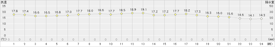 三石(>2023年07月02日)のアメダスグラフ