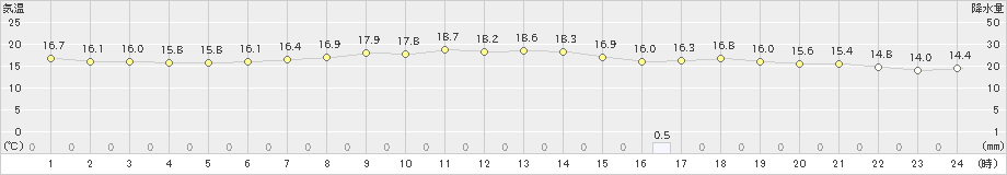 中杵臼(>2023年07月02日)のアメダスグラフ