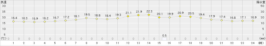 森(>2023年07月02日)のアメダスグラフ