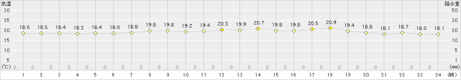 木古内(>2023年07月02日)のアメダスグラフ