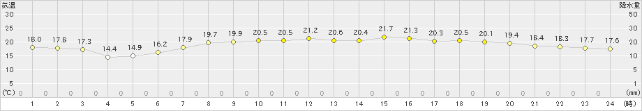 せたな(>2023年07月02日)のアメダスグラフ