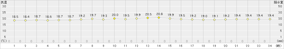 奥尻(>2023年07月02日)のアメダスグラフ