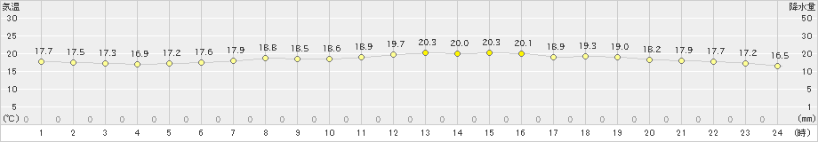 鶉(>2023年07月02日)のアメダスグラフ