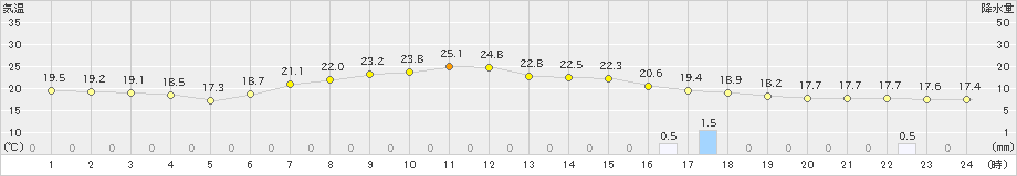 軽米(>2023年07月02日)のアメダスグラフ