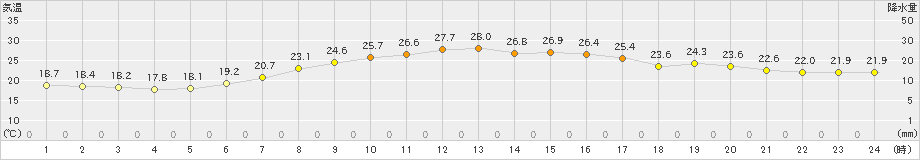 花巻(>2023年07月02日)のアメダスグラフ