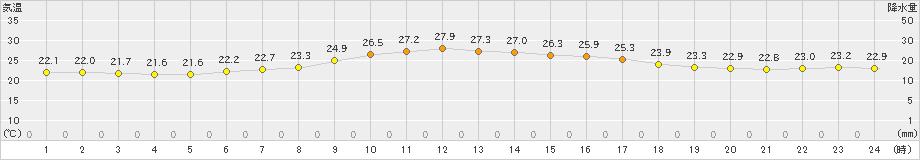 大衡(>2023年07月02日)のアメダスグラフ