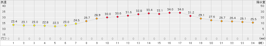 伊勢崎(>2023年07月02日)のアメダスグラフ