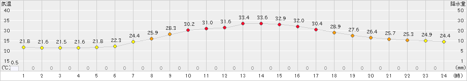 越谷(>2023年07月02日)のアメダスグラフ