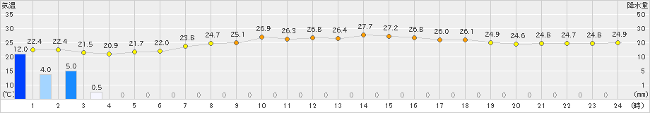 新島(>2023年07月02日)のアメダスグラフ