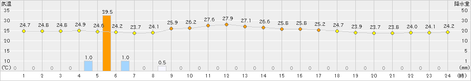 八丈島(>2023年07月02日)のアメダスグラフ