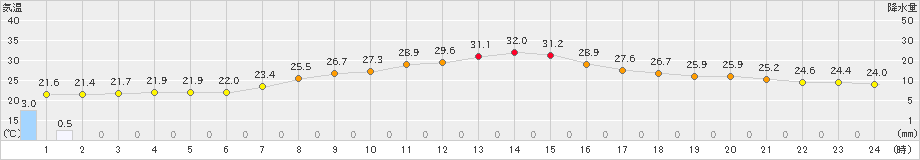 船橋(>2023年07月02日)のアメダスグラフ