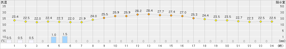 横芝光(>2023年07月02日)のアメダスグラフ