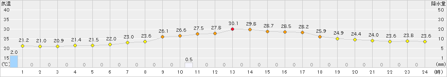 木更津(>2023年07月02日)のアメダスグラフ