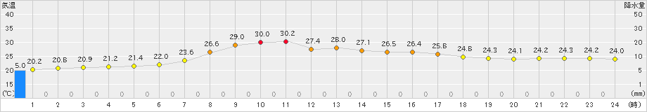 辻堂(>2023年07月02日)のアメダスグラフ